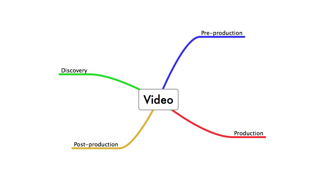 Mind map of video production process overview